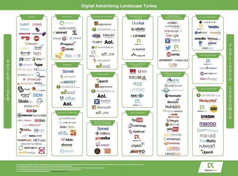 Türkiye Dijital Reklam Ekosistemi 2016 Panoraması