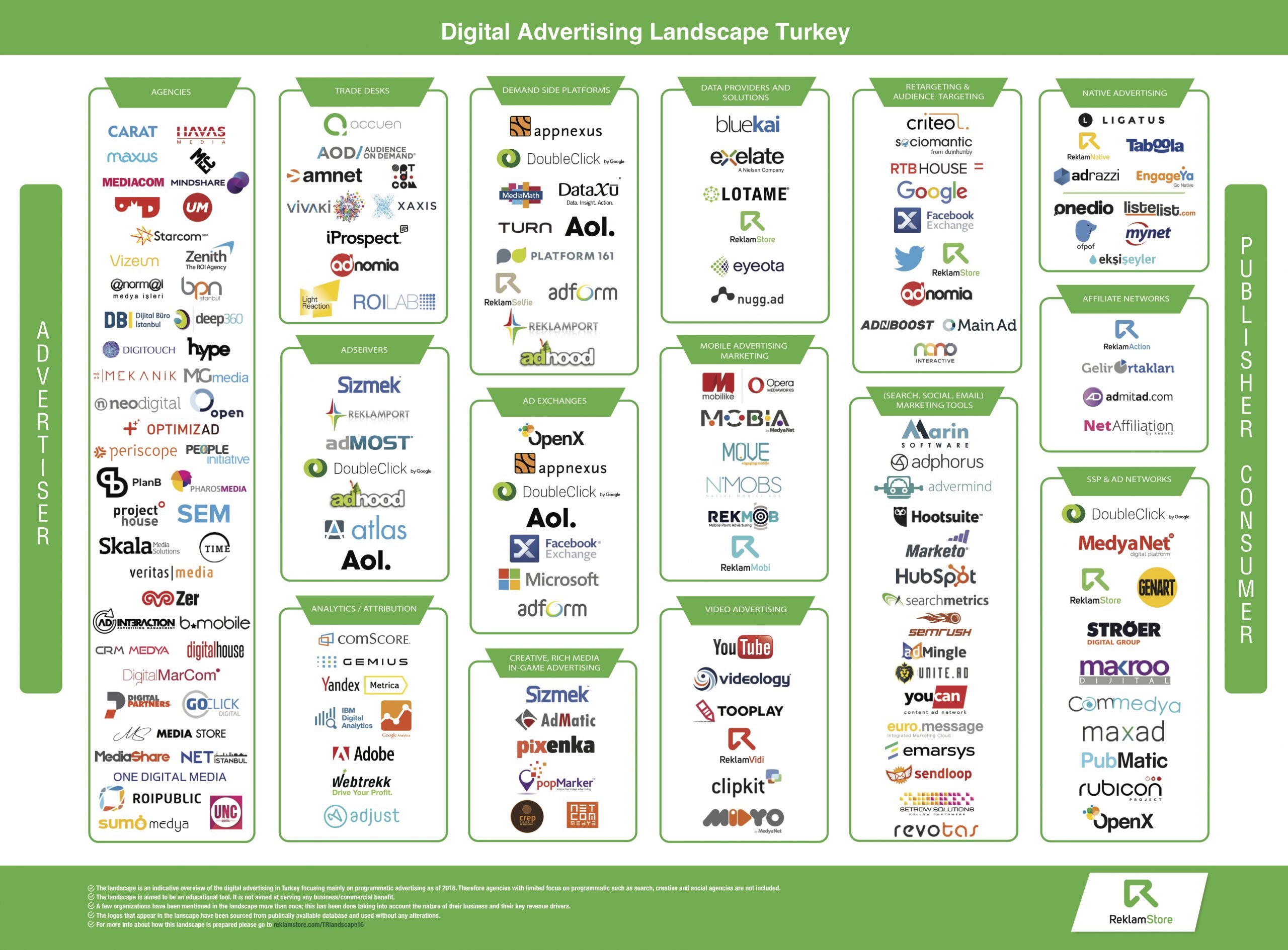 Türkiye Dijital Reklam Ekosistemi 2016 Panoraması